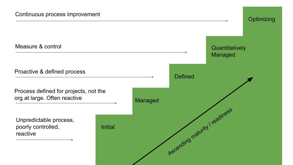 Vulnerability management model