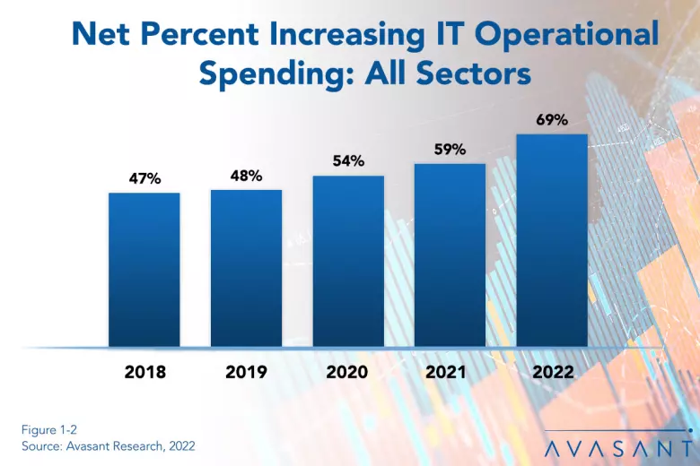 IT budgets